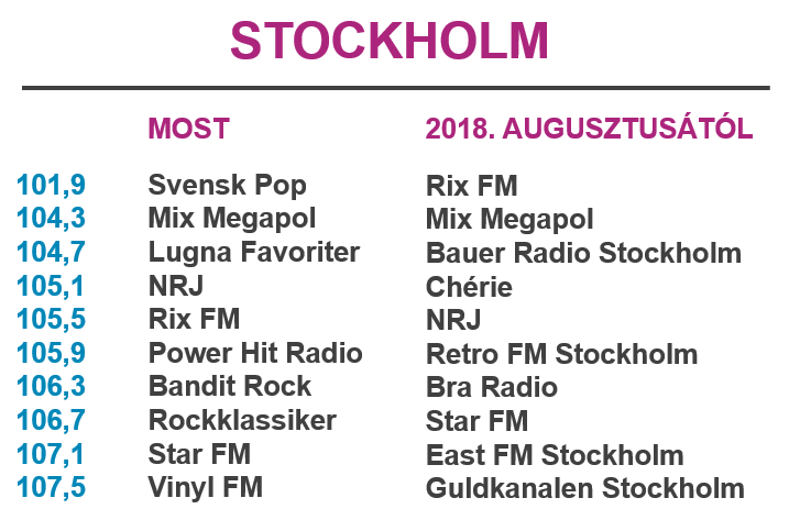 Teljesen átrendeződik a stockholmi rádiós piac