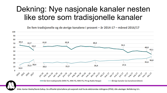 Így alakította át a digitális átállás a norvég rádiós piacot