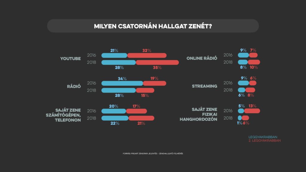 A YouTube előzi a rádiót A YouTube előzi a rádiót