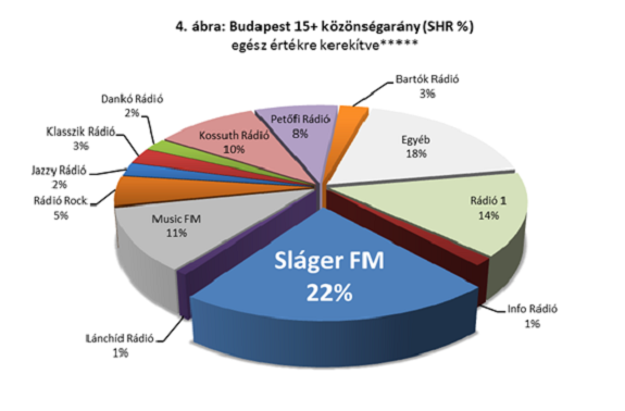 Stabilan Budapest rádiója a Sláger FM