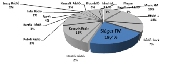 200 ezer új hallgató a Sláger FM-nél