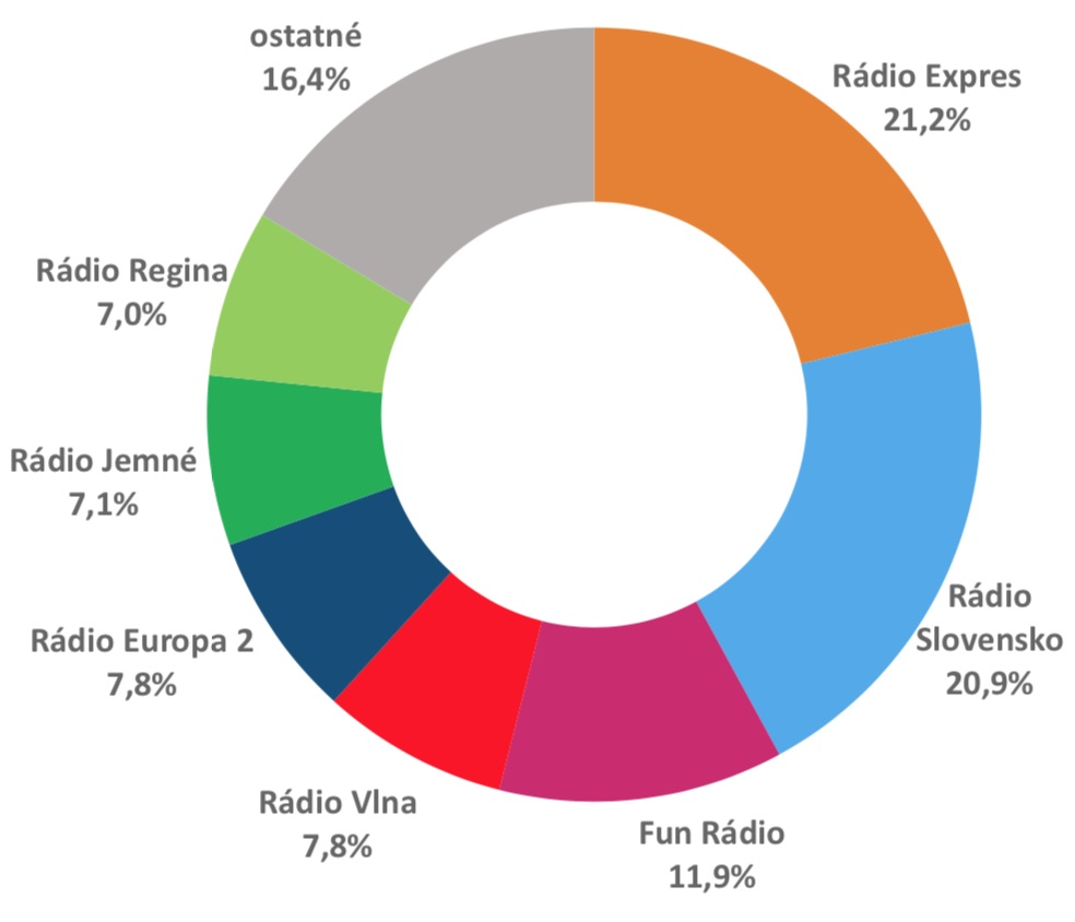 Szlovákia: változatlanul az Expres a leghallgatottabb rádió