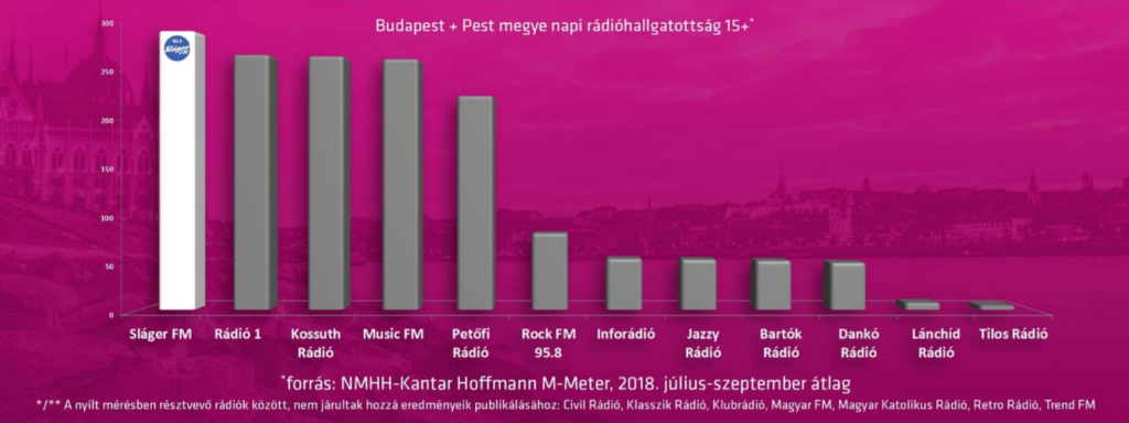 Sláger FM: Budapesten és Pest megyében továbbra is a 103,9 a leghallgatottabb