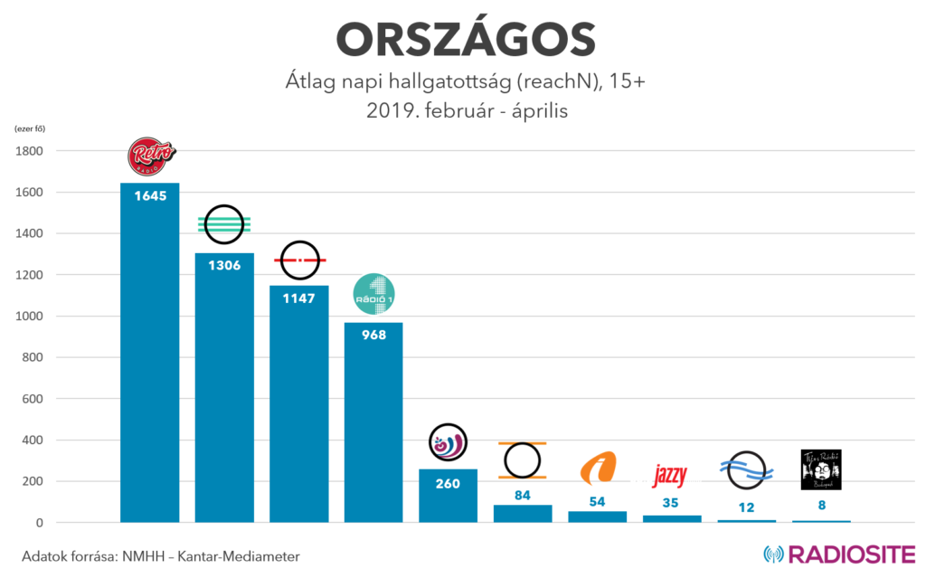 Hallgatottsági adatok – 2019. február – április