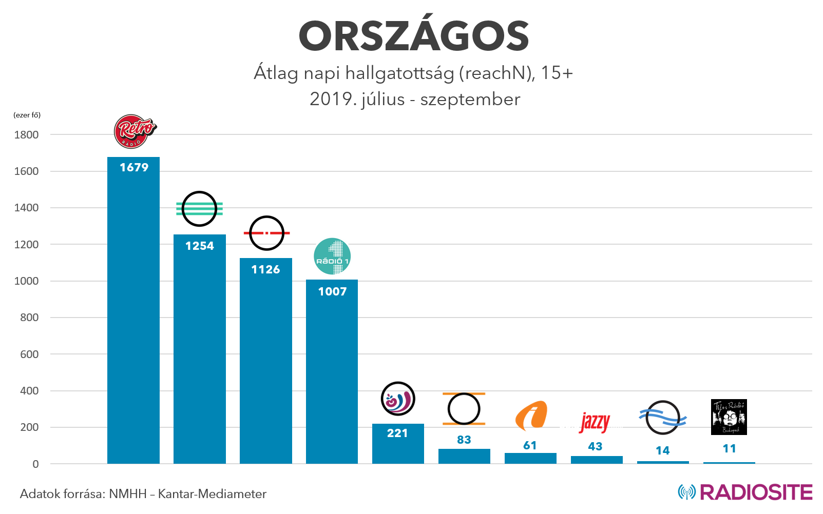 Hallgatottsági adatok – 2019. július – szeptember