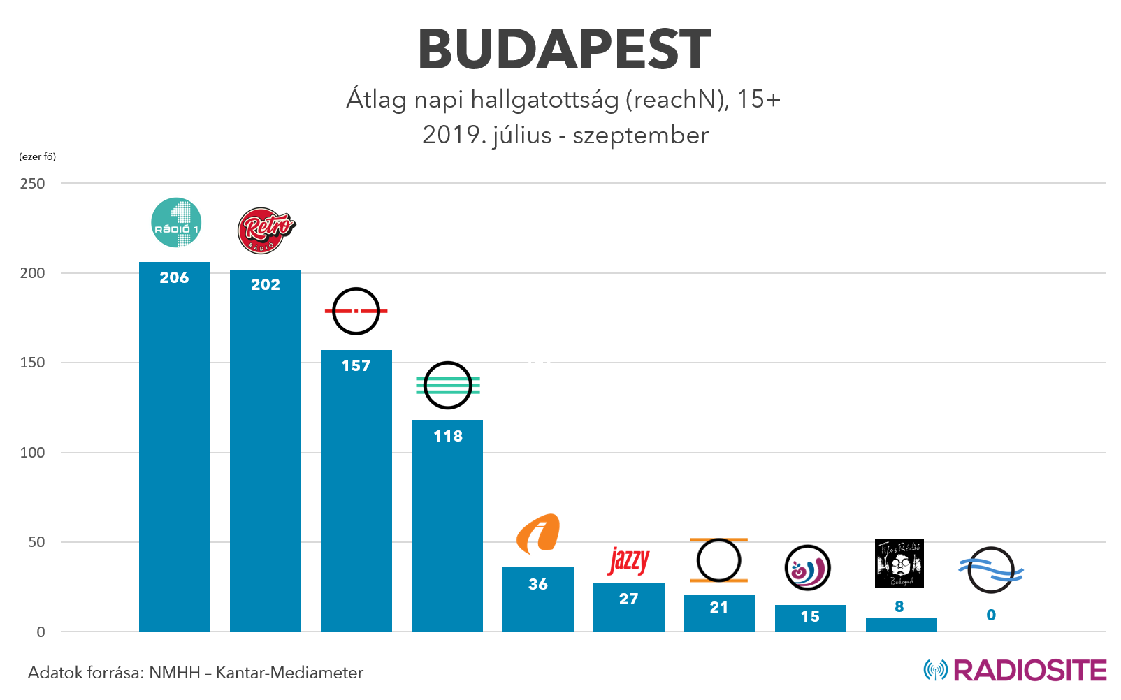 Hallgatottsági adatok – 2019. július – szeptember